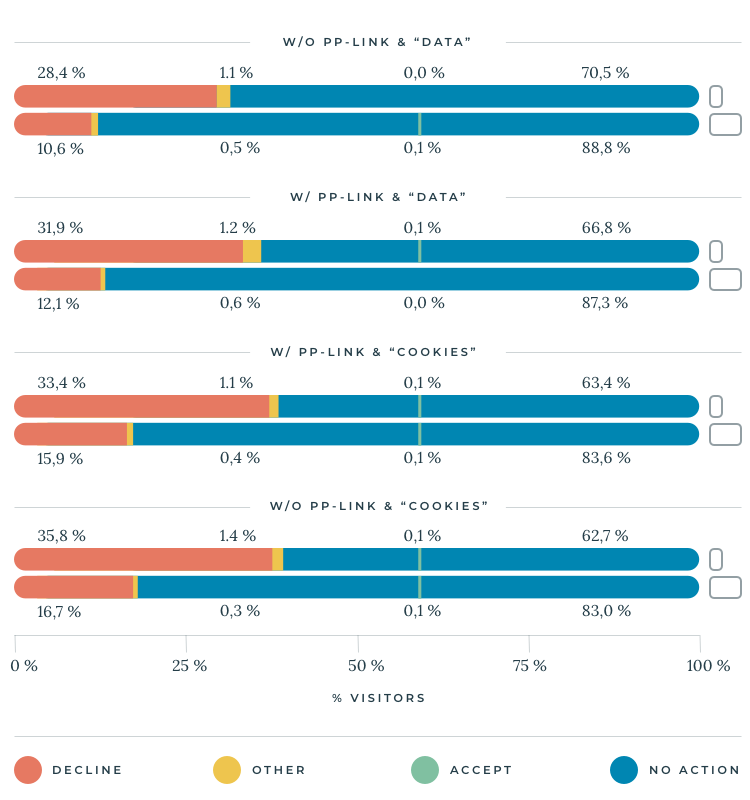 An average 30% of visitors would decline consent notices if presented with legitimacy