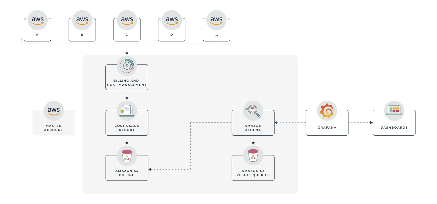 Cloud FinOps — Part 3: Cloud Cost Report