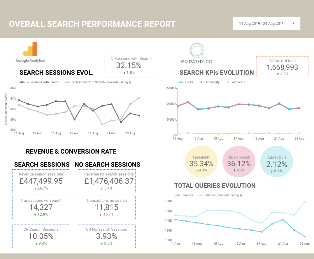 Let’s get connected: Empathy.co is now available in Google Data Studio