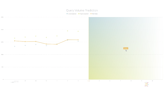 Our new Future visualisation - Detecting and predicting trends and behaviour