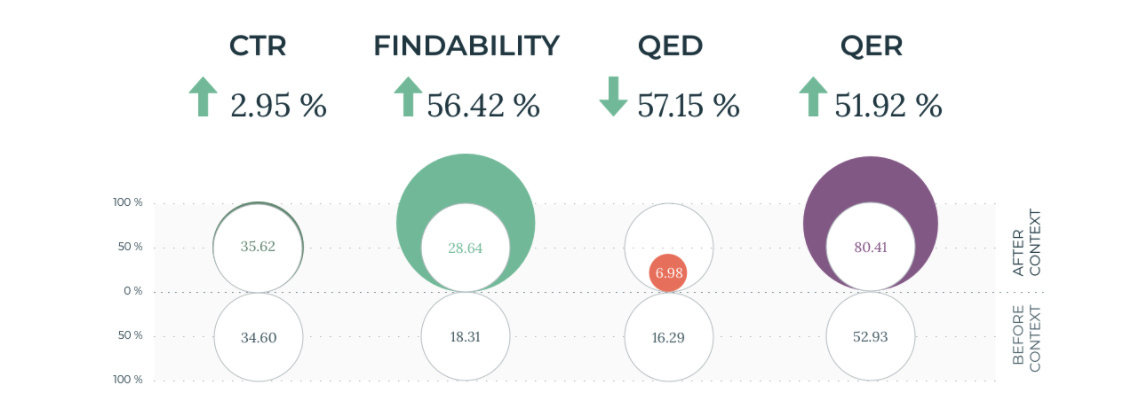 Search Intelligence Performance