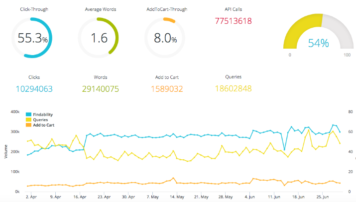 It's time to focus on site search and performance